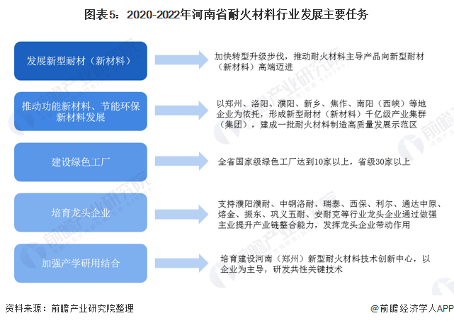 2021年河南省耐火材料行業(yè)發(fā)展現(xiàn)狀與前景分析 領(lǐng)先全國(guó)，潛力巨大